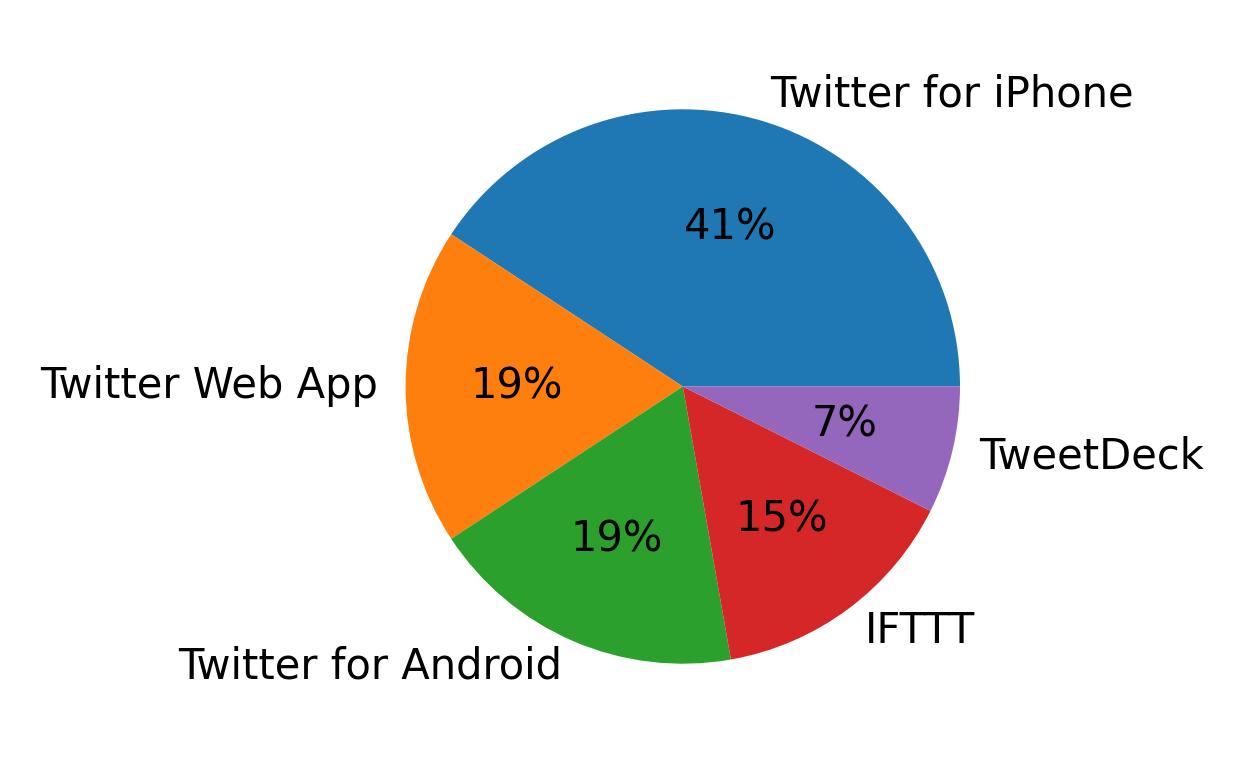 Dispositivos utilizados para tweetar