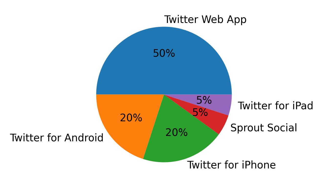 Tweet icin kullanilan cihazlar