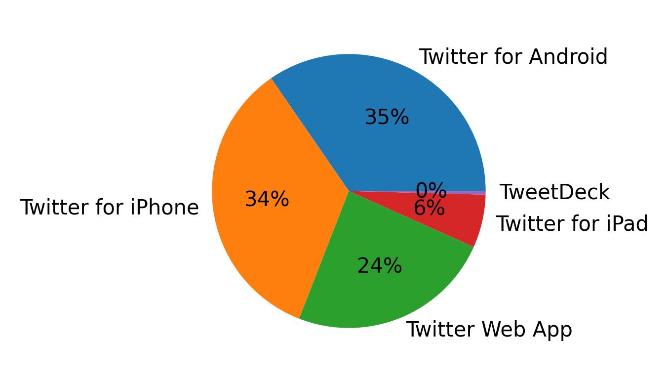 Dispositivos utilizados para tweetar