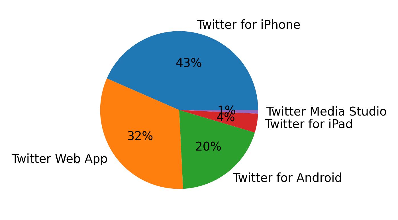 Dispositivos utilizados para tweetar