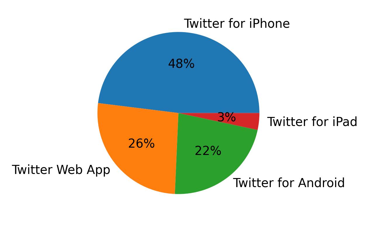 Devices used to tweet