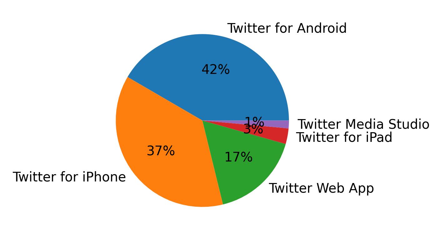 Dispositivos utilizados para tweetar