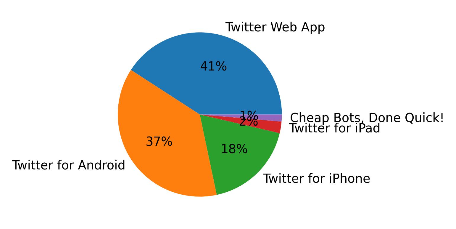 Dispositivos utilizados para tweetar