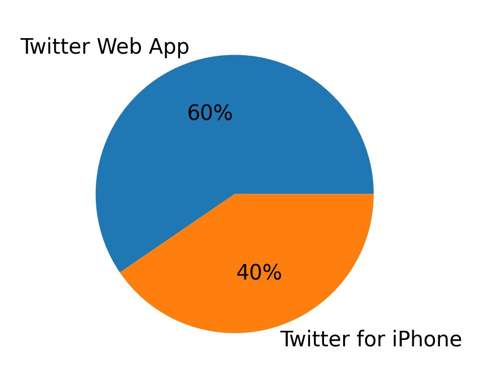 Devices distribution