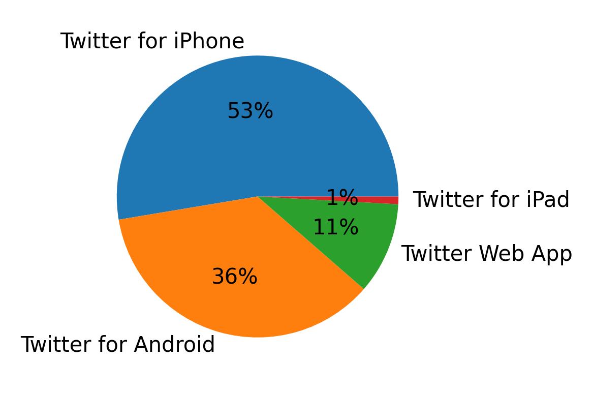 Devices used to tweet