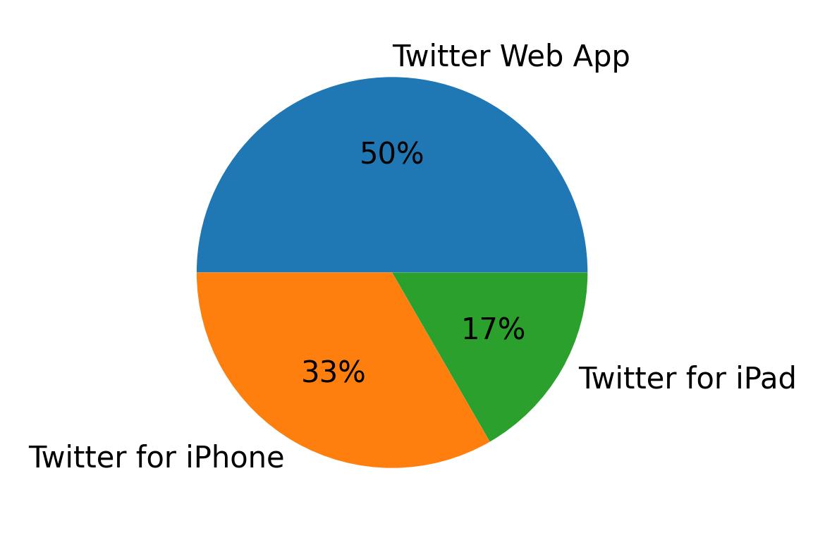 Dispositivos utilizados para tweetar