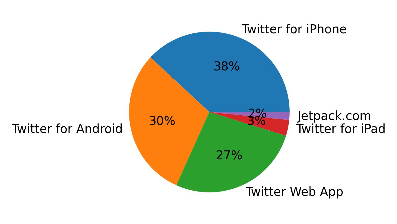 Tweet icin kullanilan cihazlar