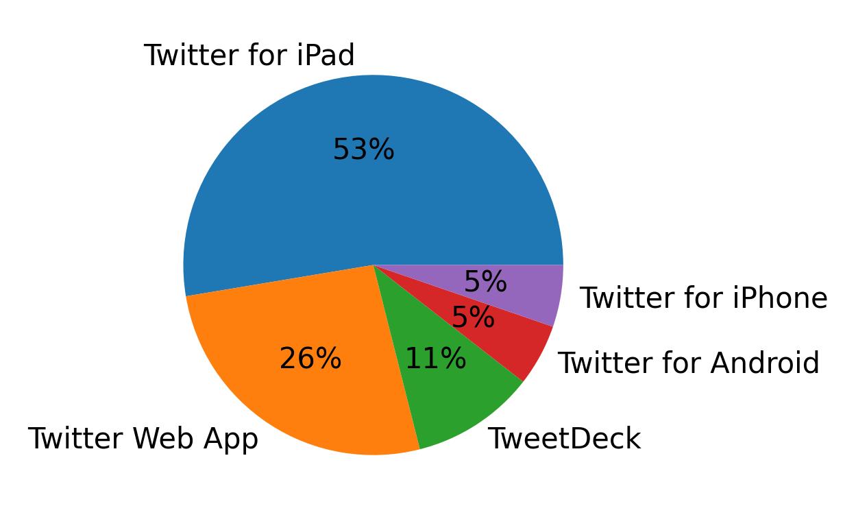 Devices used to tweet