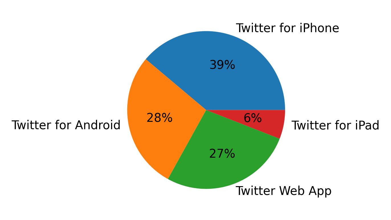 Tweet icin kullanilan cihazlar