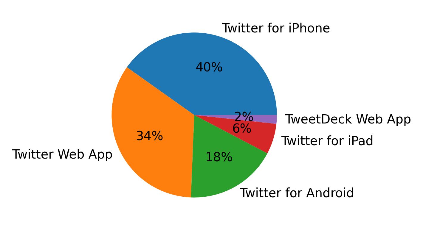 Devices used to tweet