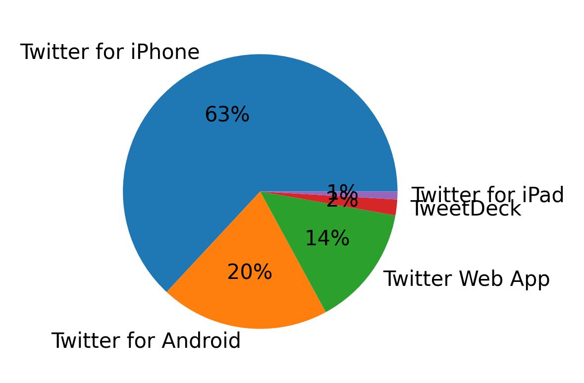 Tweet icin kullanilan cihazlar
