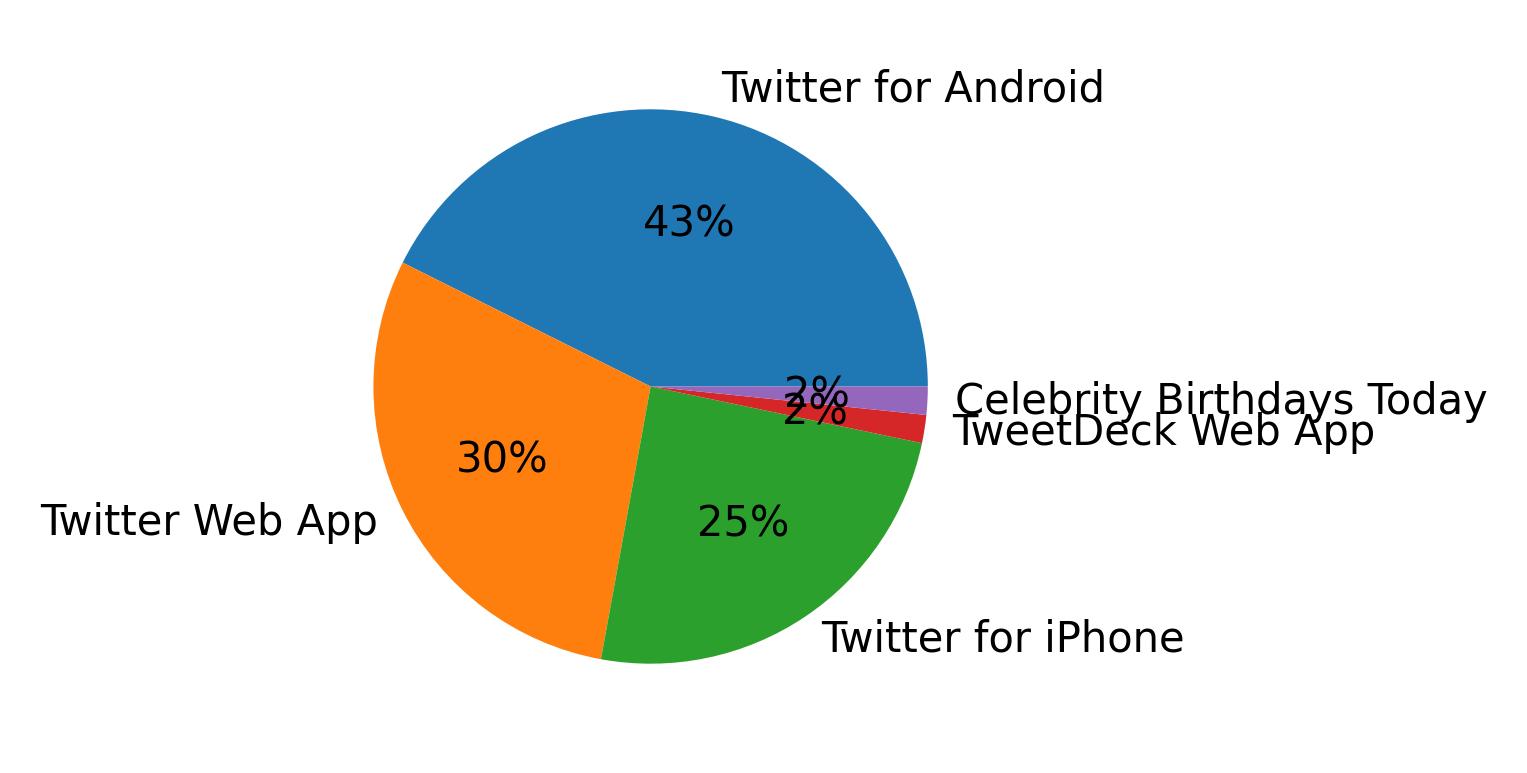 Tweet icin kullanilan cihazlar