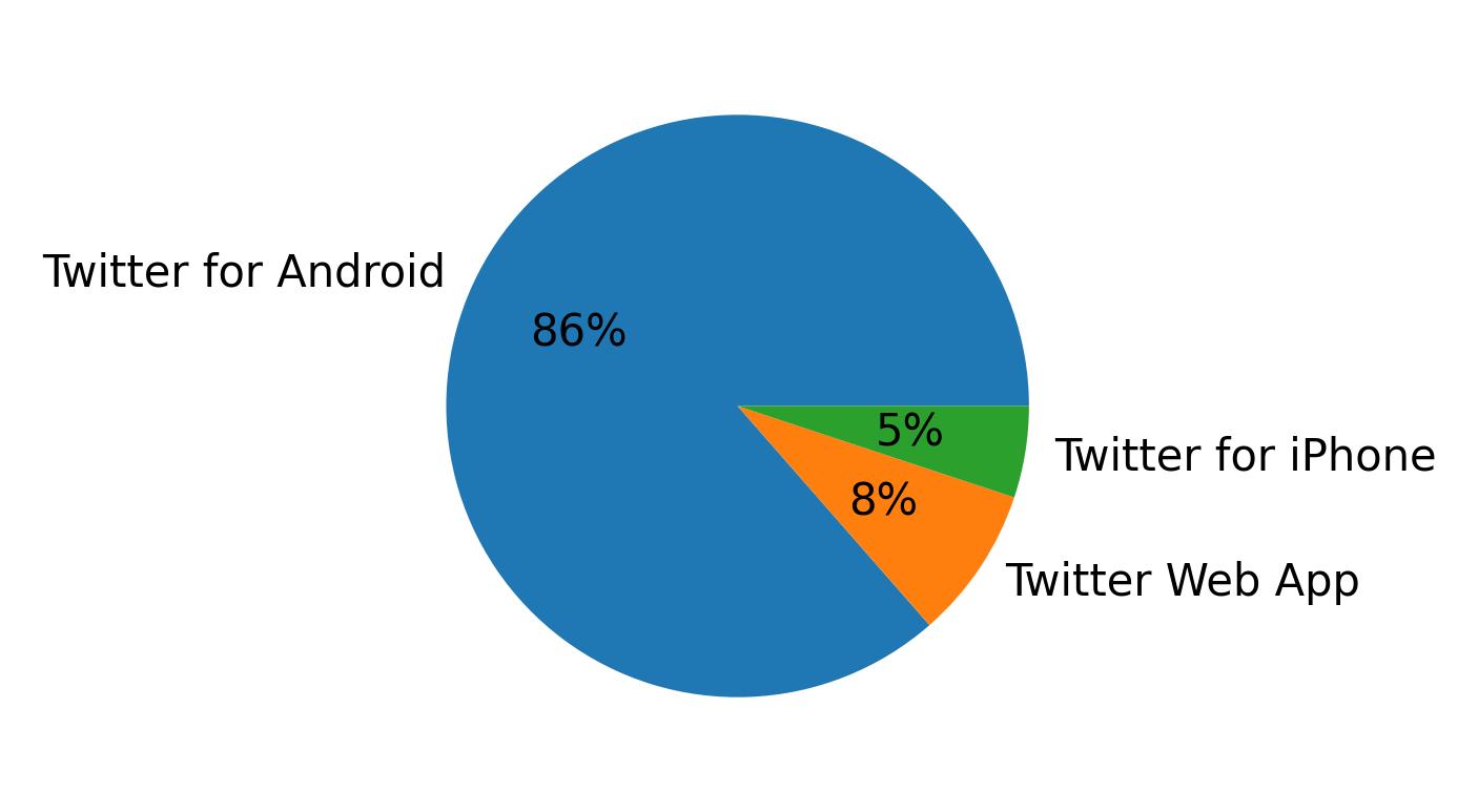 Devices used to tweet