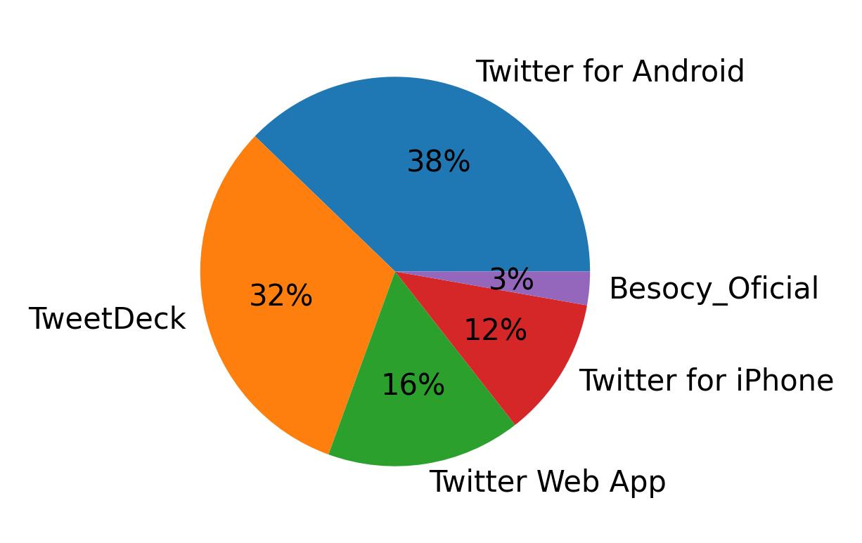 Devices used to tweet