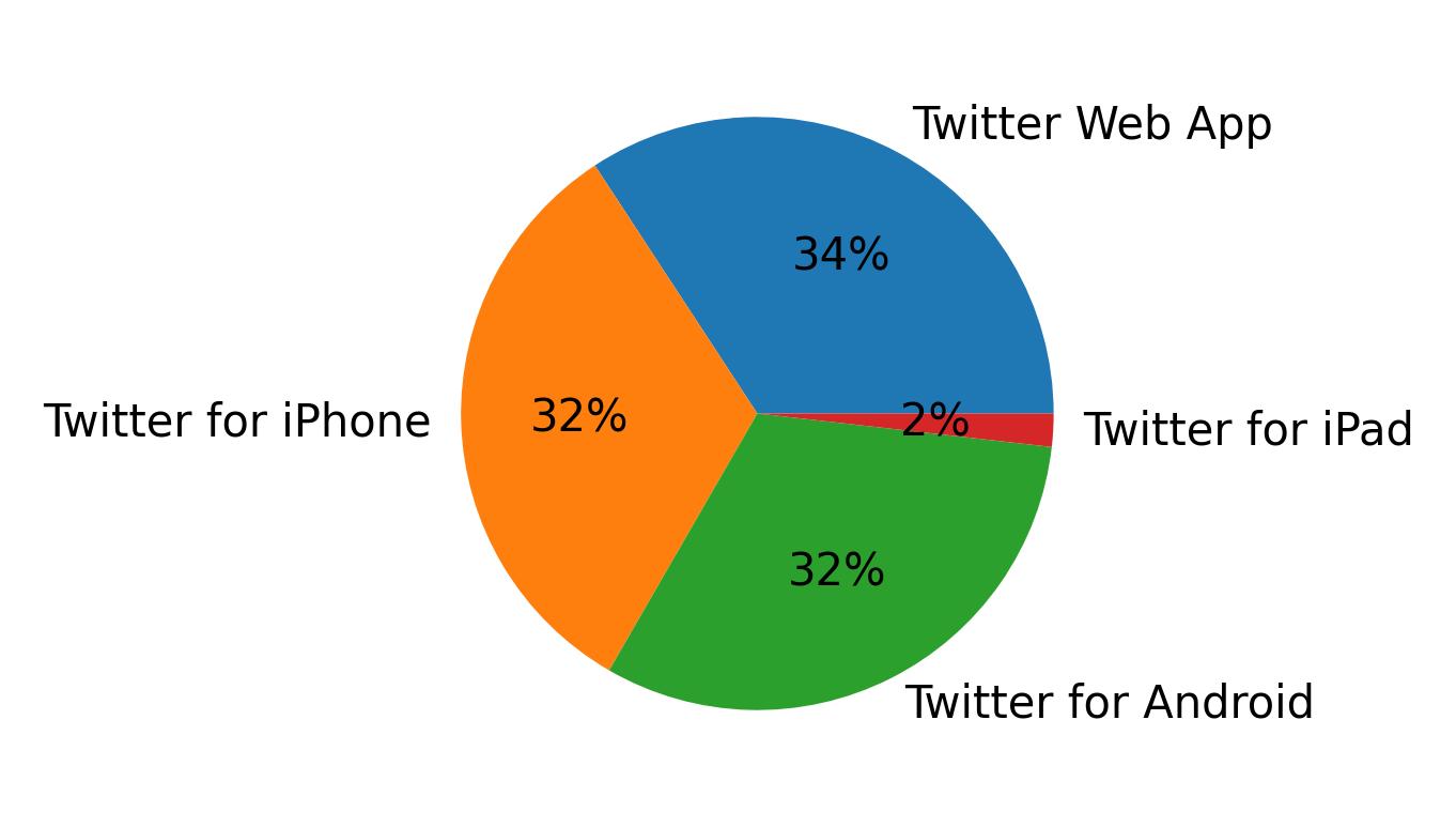 Tweet icin kullanilan cihazlar