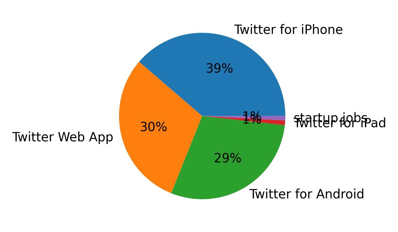 Devices used to tweet