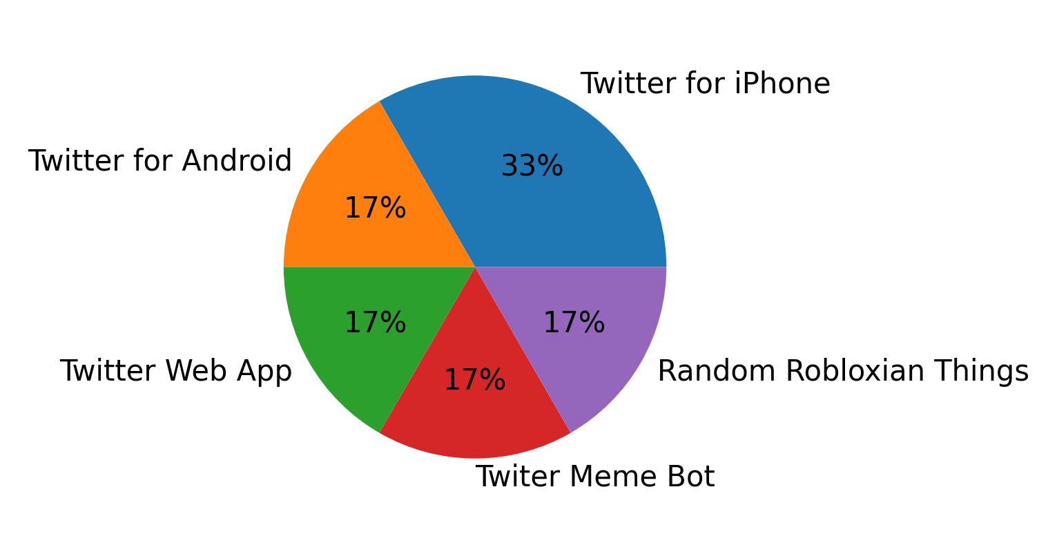 Perangkat yang digunakan untuk tweet