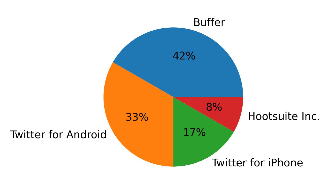 Devices used to tweet