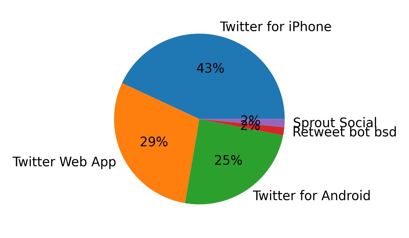 Dispositivos utilizados para tweetar