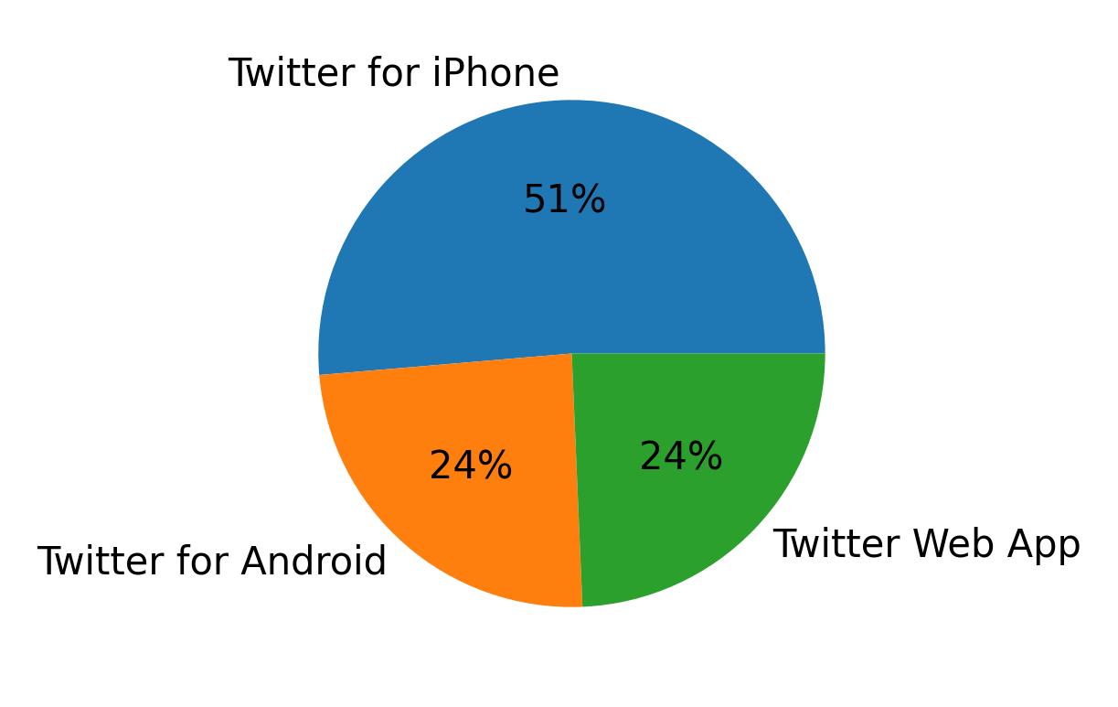 Devices used to tweet
