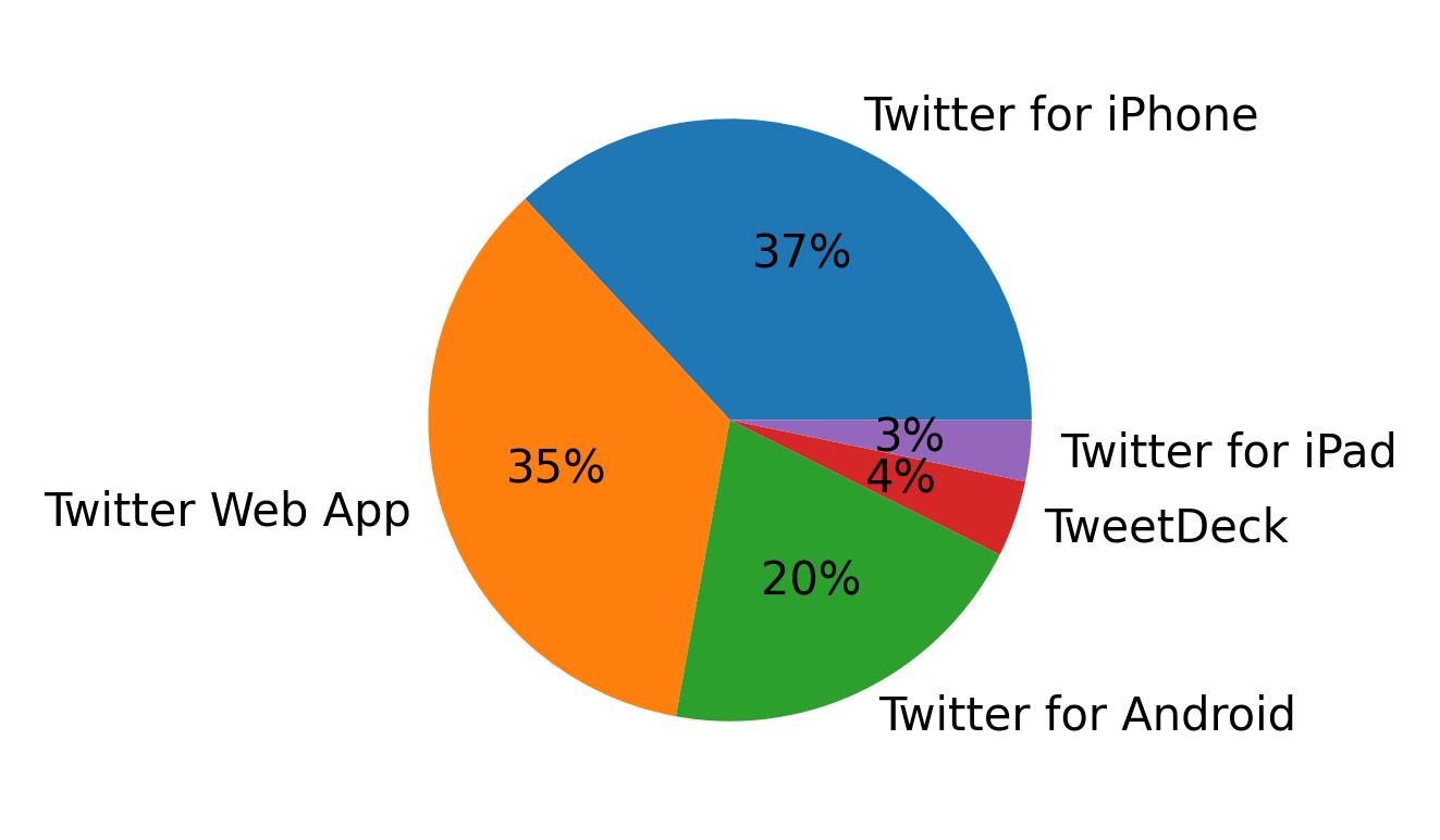 Tweet icin kullanilan cihazlar