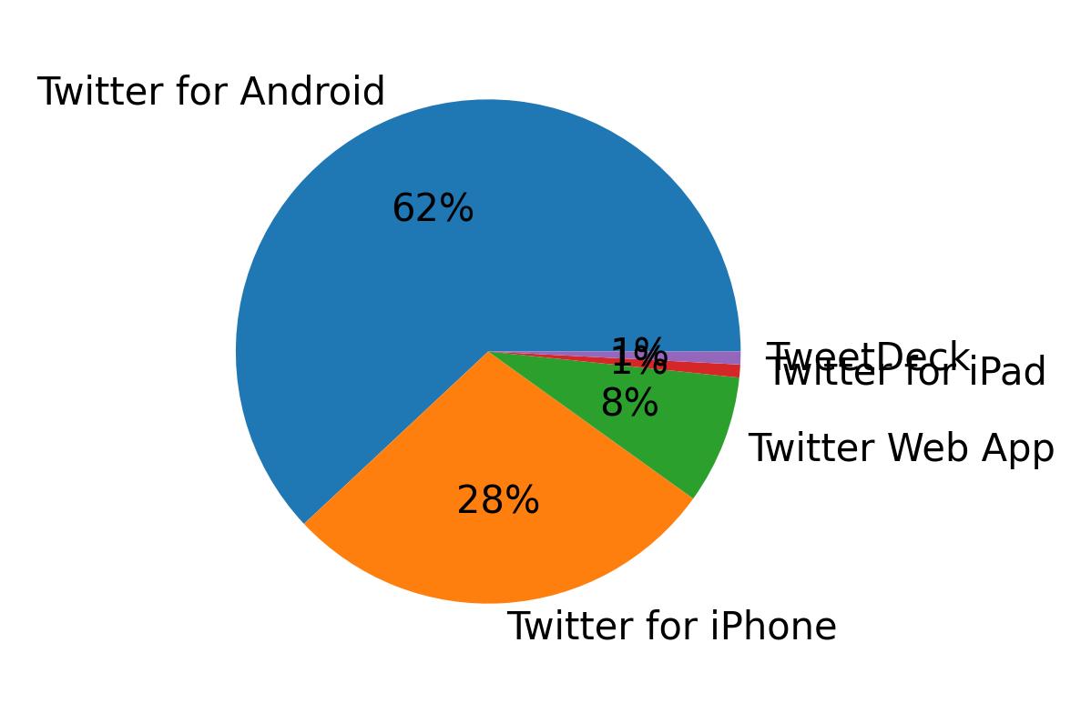 Devices used to tweet