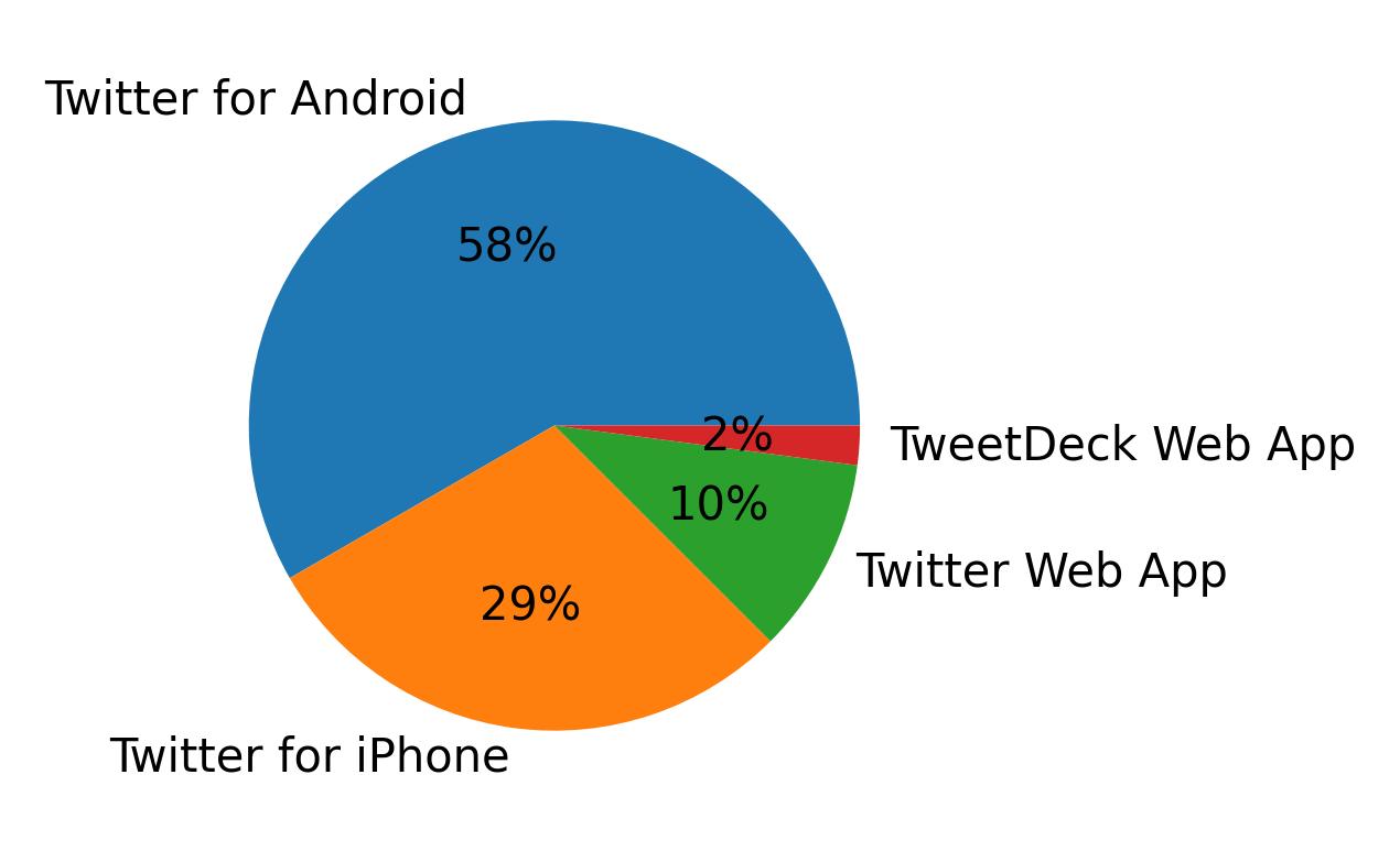 Dispositivos utilizados para tweetar