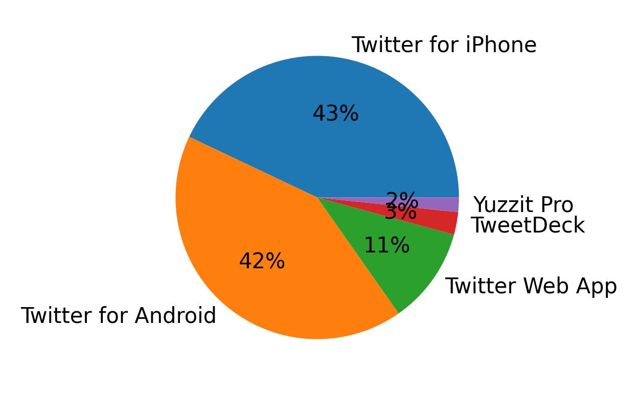Devices used to tweet