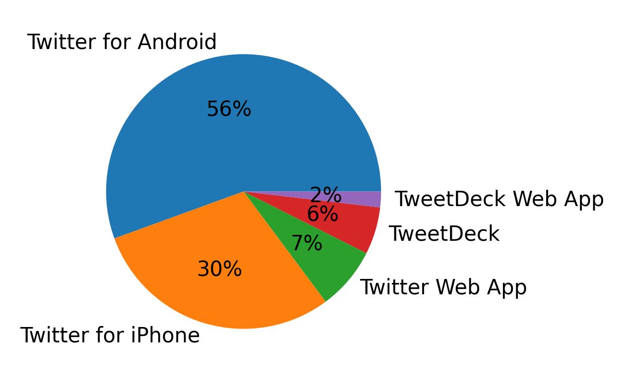 Devices used to tweet