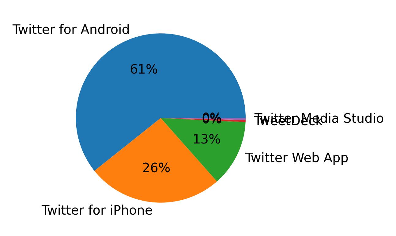 الأجهزة المستخدمة للتغريد