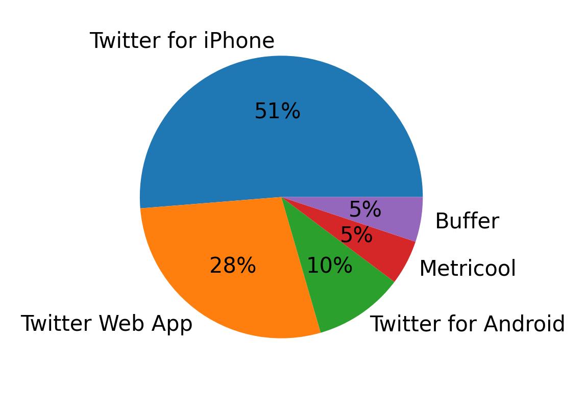 Tweet icin kullanilan cihazlar