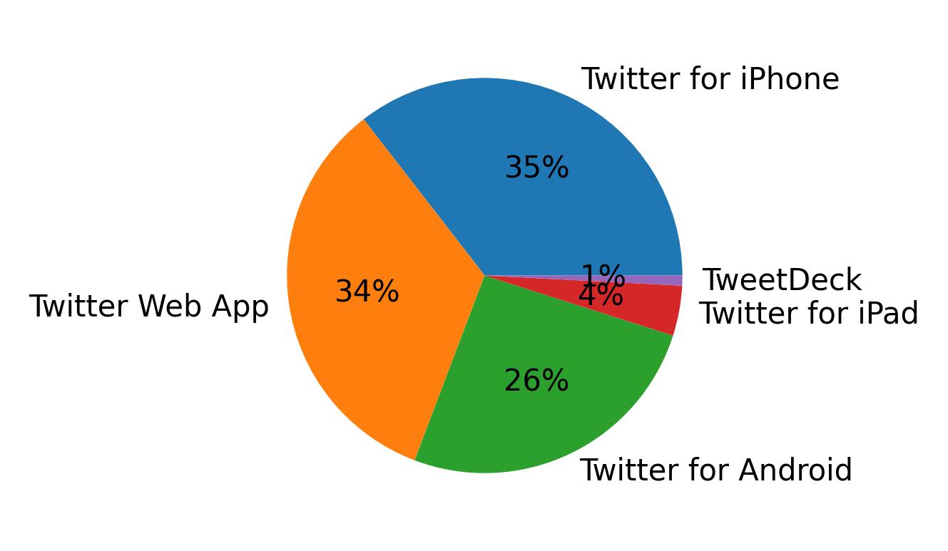 Devices used to tweet