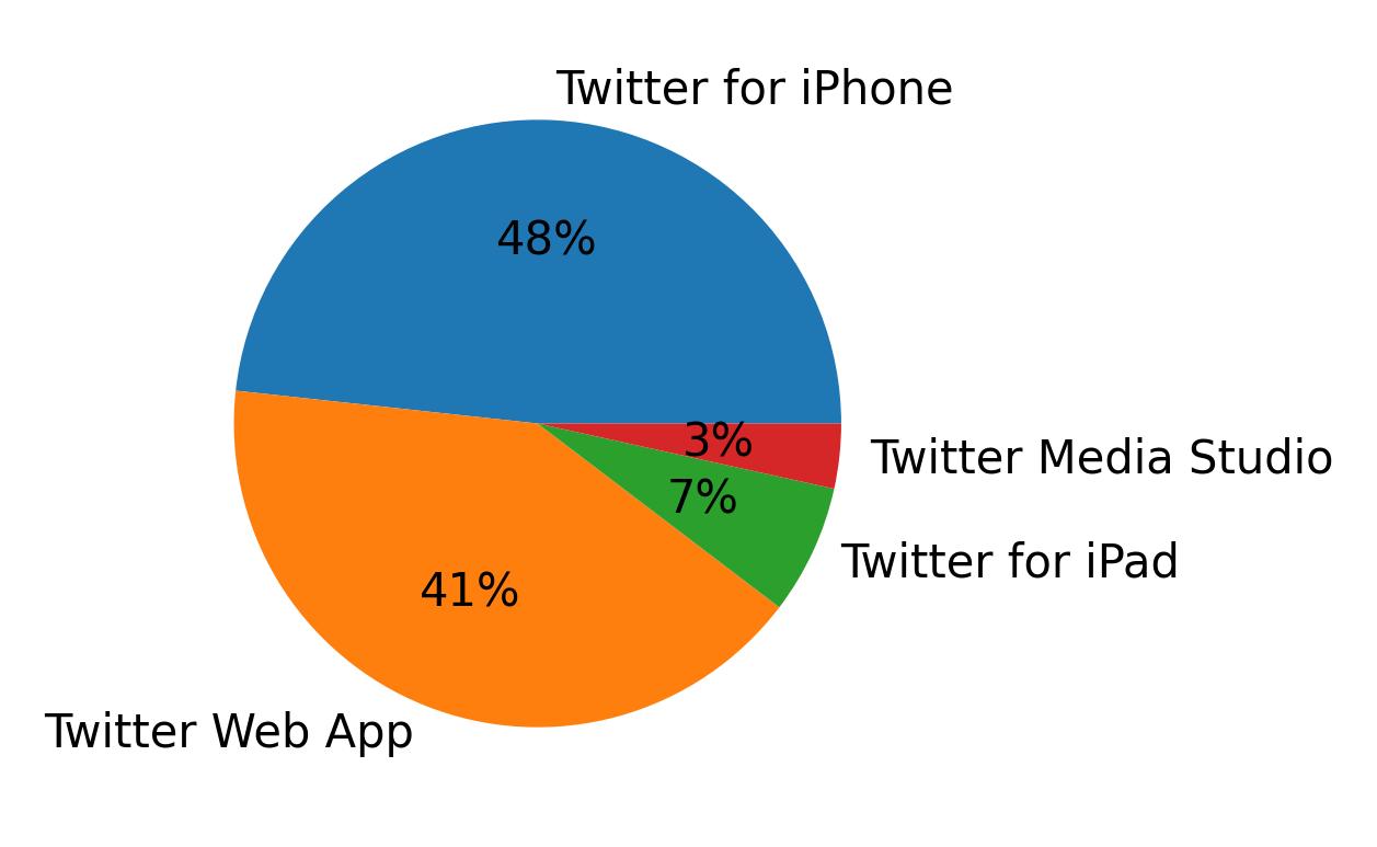 Tweet icin kullanilan cihazlar