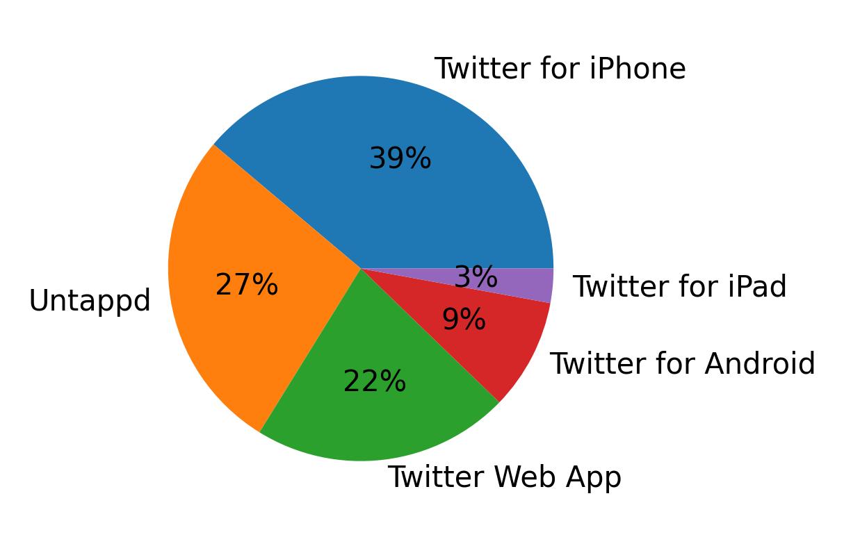 Tweet icin kullanilan cihazlar