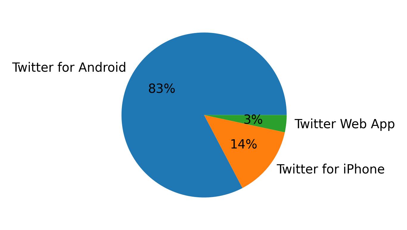 Devices used to tweet