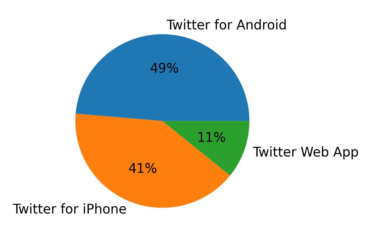 Tweet icin kullanilan cihazlar