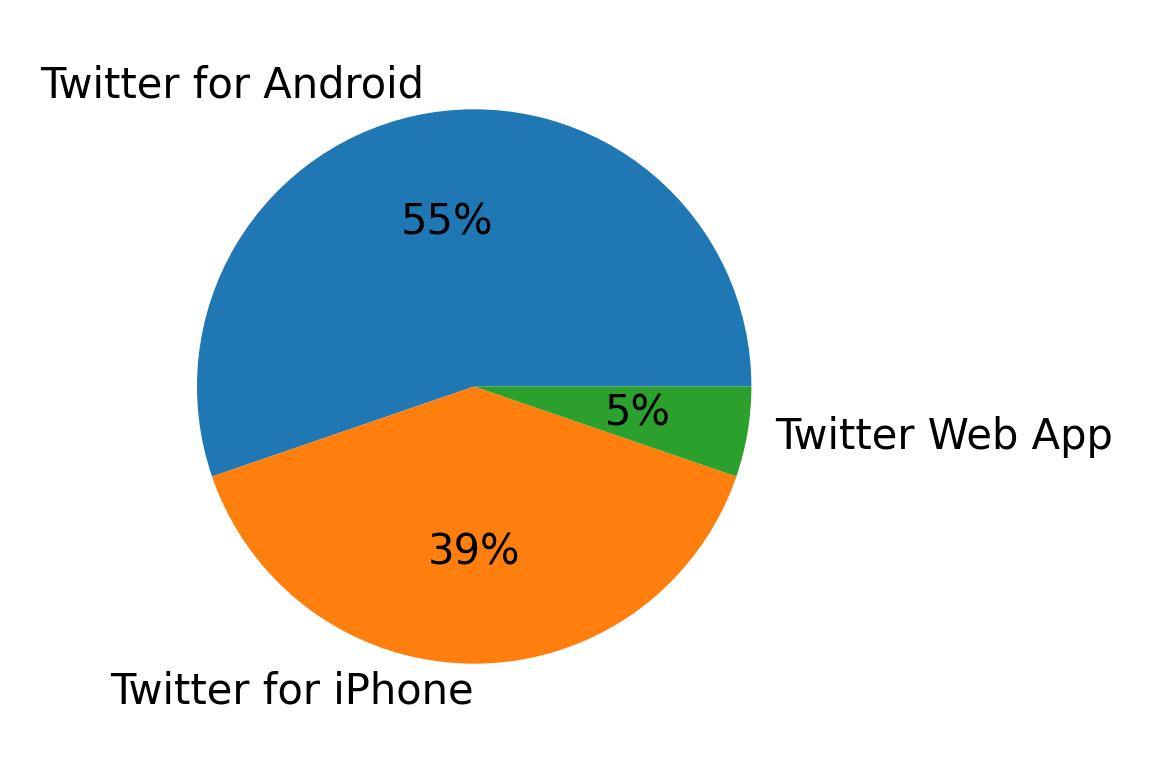 Dispositivos utilizados para tweetar