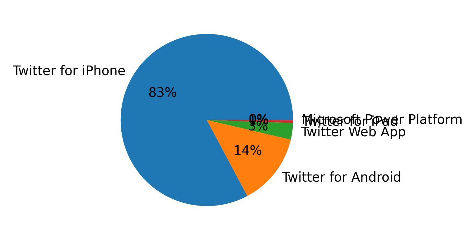 Devices used to tweet