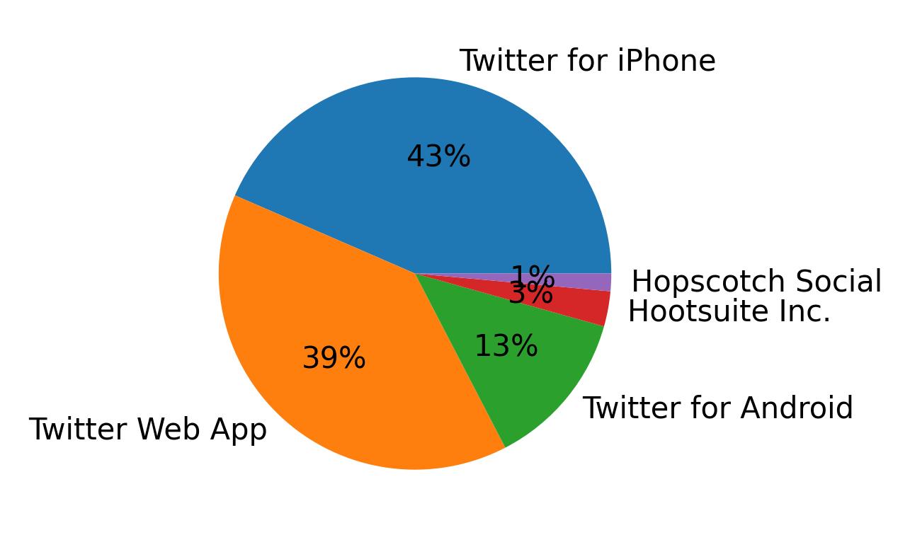 Tweet icin kullanilan cihazlar