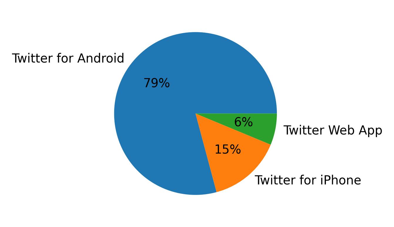 Dispositivos utilizados para tweetar