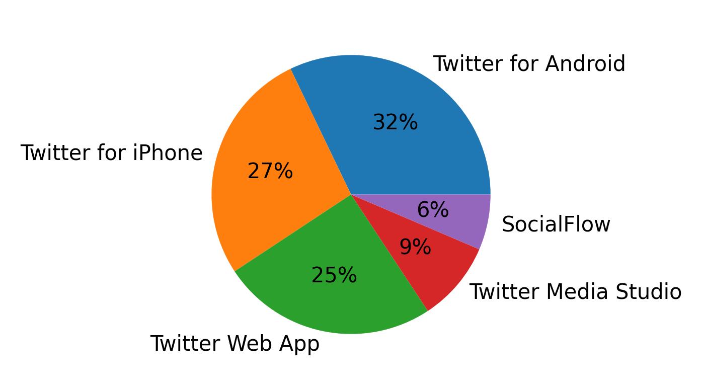 Devices used to tweet