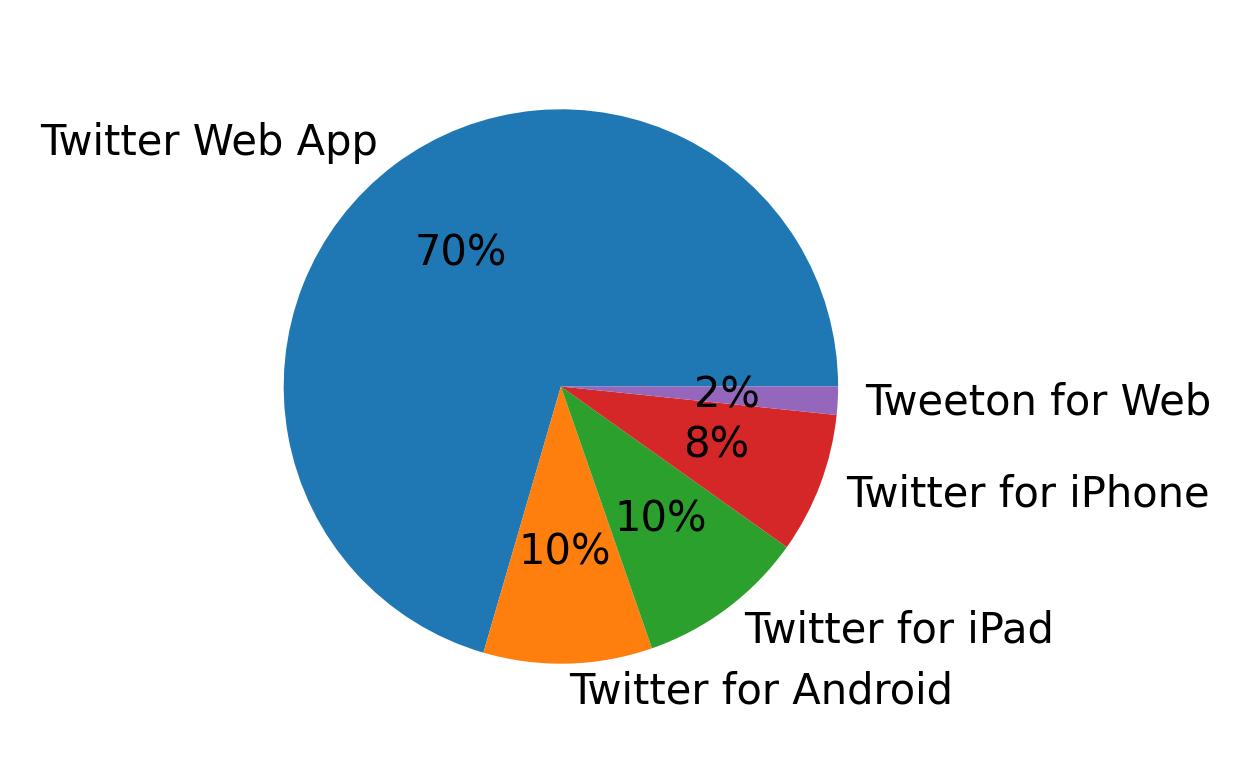 Tweet icin kullanilan cihazlar
