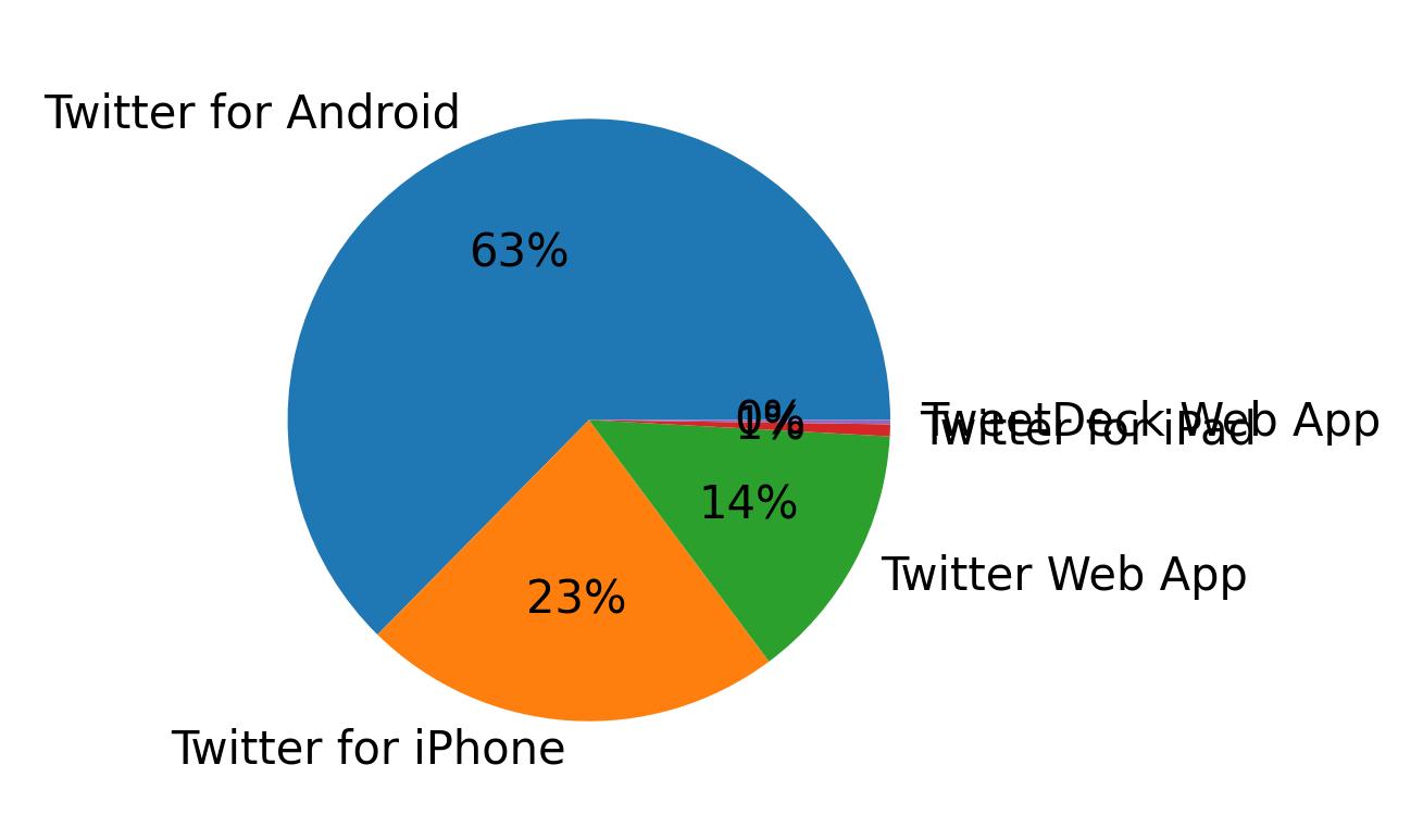 Dispositivos utilizados para tweetar