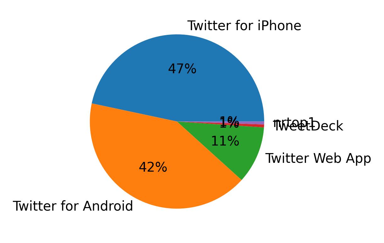 Dispositivos utilizados para tweetar