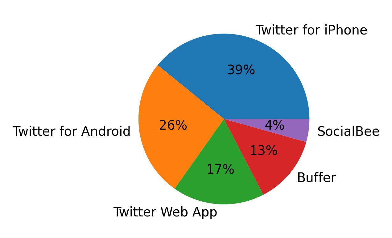 Tweet icin kullanilan cihazlar