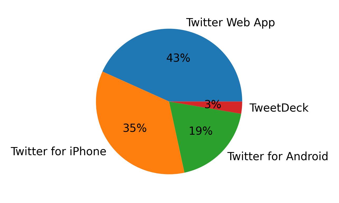 Devices used to tweet
