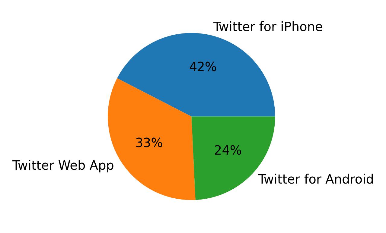 Tweet icin kullanilan cihazlar