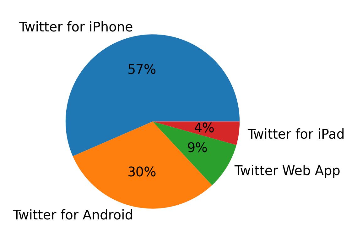 Devices used to tweet