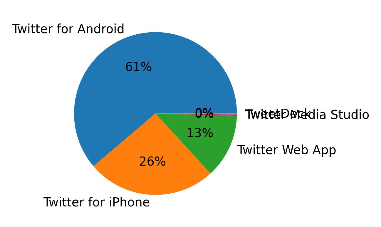 Devices used to tweet