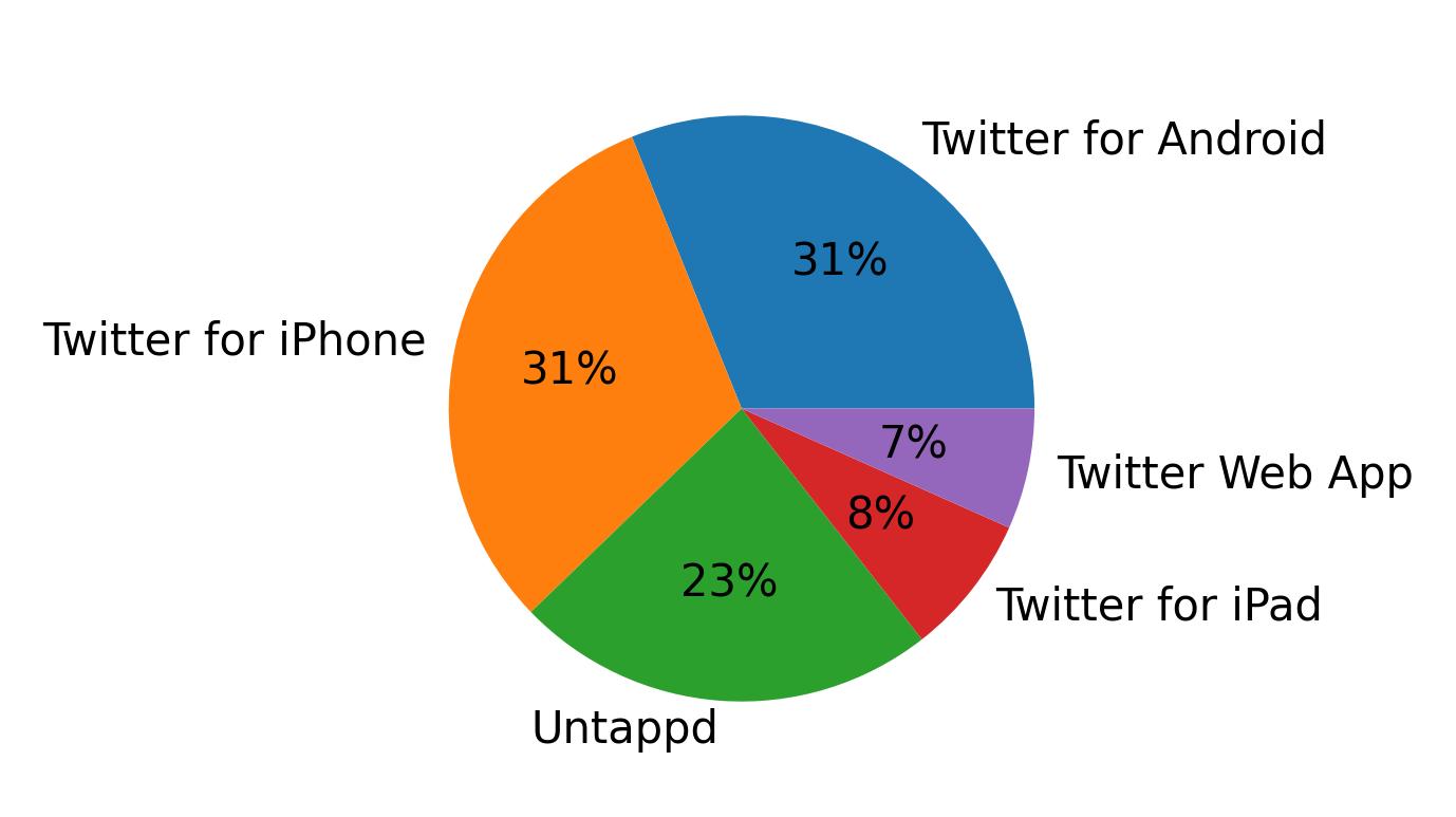 Tweet icin kullanilan cihazlar